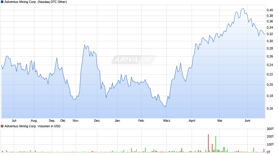 Adventus Mining Corp. Chart