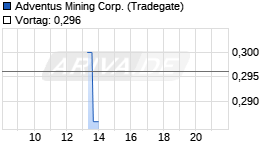 Adventus Mining Realtime-Chart