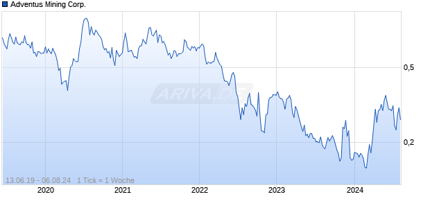 Adventus Mining Corp. Chart