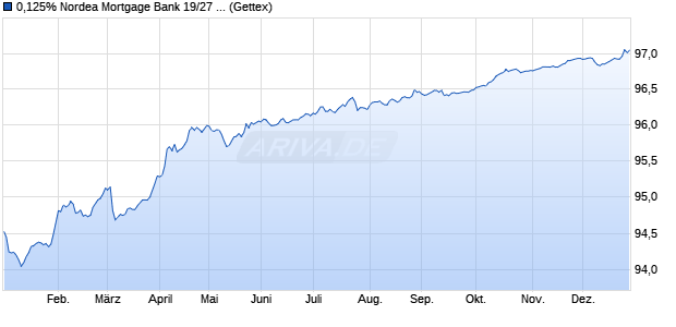 0,125% Nordea Mortgage Bank 19/27 auf Festzins (WKN A2R3NS, ISIN XS2013525410) Chart
