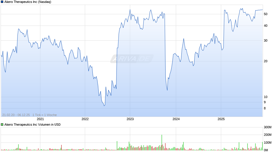 Akero Therapeutics Chart