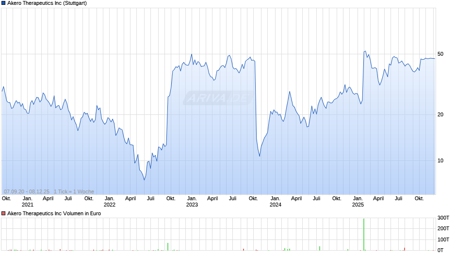Akero Therapeutics Chart