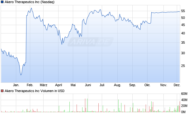 Akero Therapeutics Aktie Chart