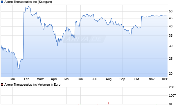 Akero Therapeutics Aktie Chart