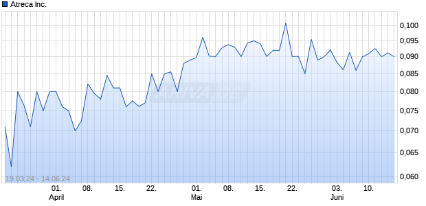 Atreca Inc. Chart