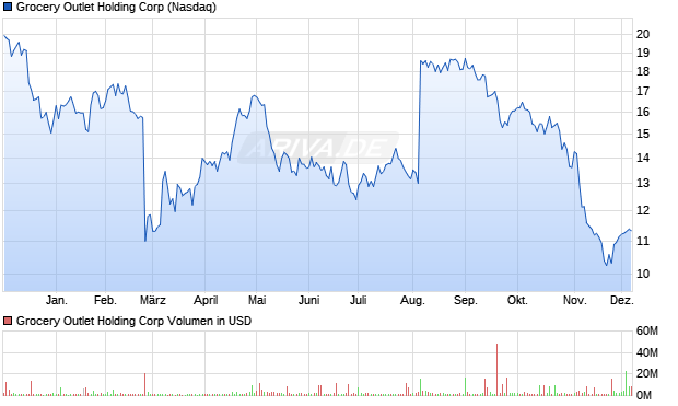 Grocery Outlet Holding Aktie Chart