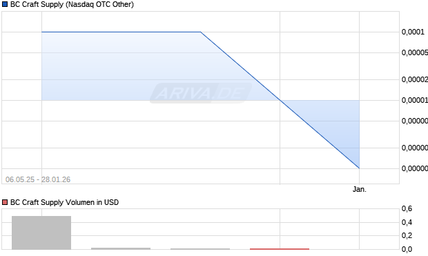 BC Craft Supply Aktie Chart