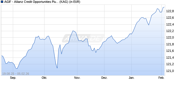 Performance des AGIF - Allianz Credit Opportunities Plus - RT (EUR) (WKN A2PK6B, ISIN LU2002383979)