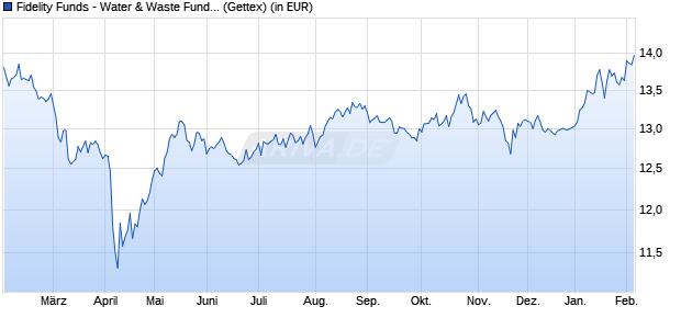 Performance des Fidelity Funds - Water & Waste Fund A-EUR (WKN A2PK24, ISIN LU1998886177)