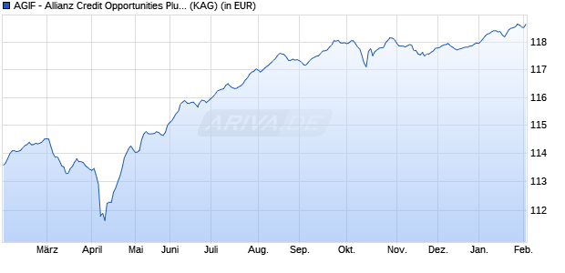 Performance des AGIF - Allianz Credit Opportunities Plus - AT (EUR) (WKN A2PK6A, ISIN LU2002383896)