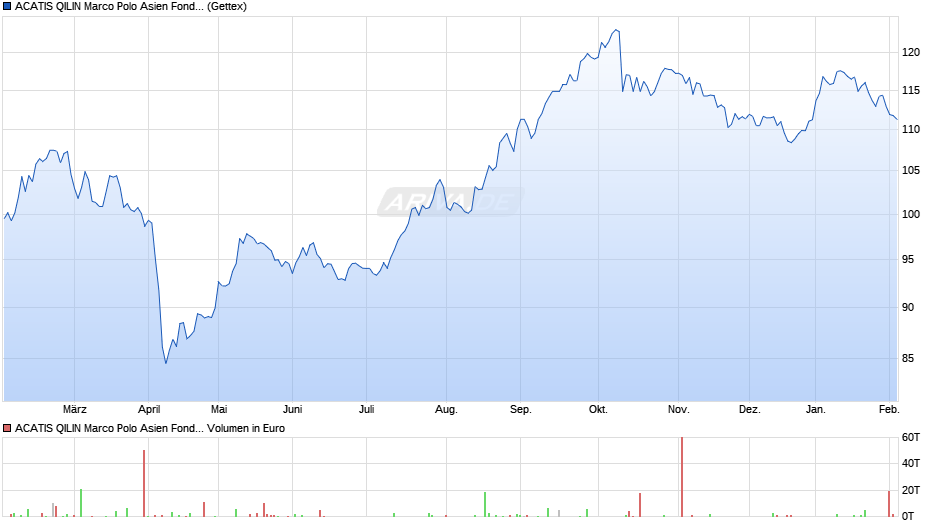 ACATIS QILIN Marco Polo Asien Fonds A Chart