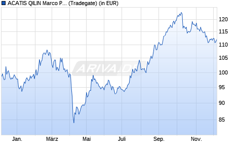 Performance des ACATIS QILIN Marco Polo Asien Fonds A (WKN A2PB65, ISIN DE000A2PB655)