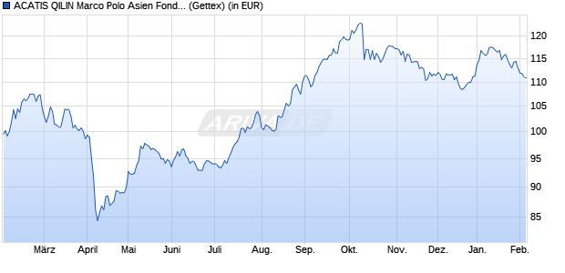 Performance des ACATIS QILIN Marco Polo Asien Fonds A (WKN A2PB65, ISIN DE000A2PB655)