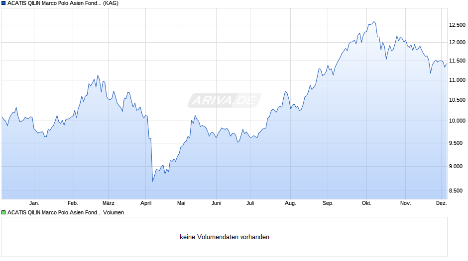ACATIS QILIN Marco Polo Asien Fonds B Chart