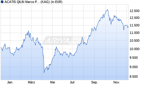 Performance des ACATIS QILIN Marco Polo Asien Fonds B (WKN A2PB66, ISIN DE000A2PB663)
