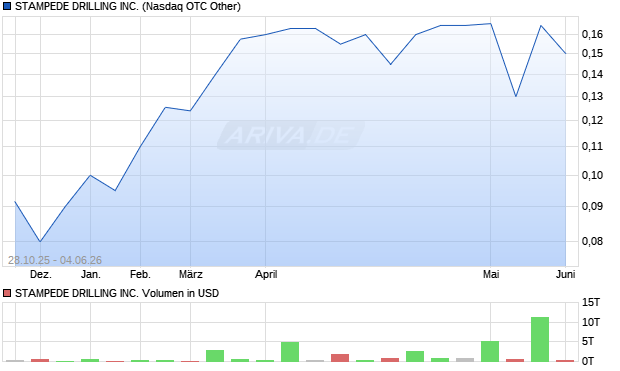 STAMPEDE DRILLING Aktie Chart