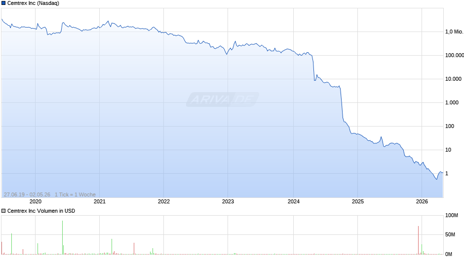Cemtrex Chart