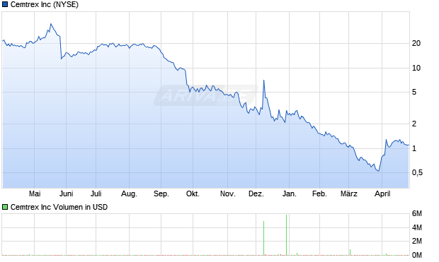 Cemtrex Aktie Chart