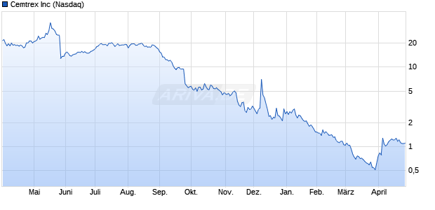 Cemtrex Aktie Chart