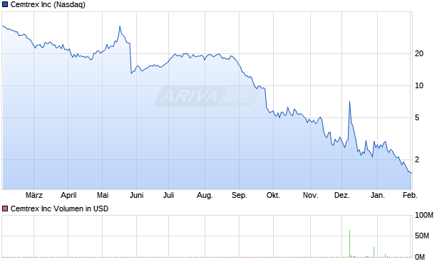 Cemtrex Aktie Chart