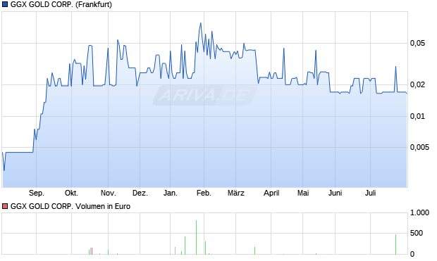 GGX GOLD Aktie Chart