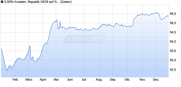 0,00% Kroatien, Republik 19/29 auf Nullzins (WKN A2R3SR, ISIN XS1843434876) Chart