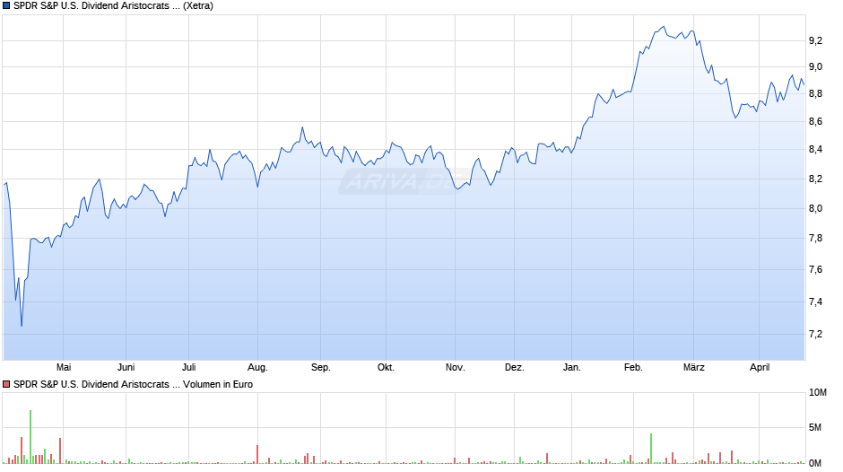 SPDR S&P U.S. Dividend Aristocrats UCITS ETF EUR Hdg (Dist) Chart