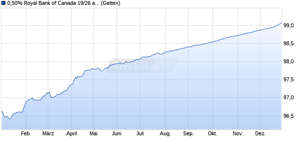 0,50% Royal Bank of Canada 19/26 auf Festzins (WKN A2R3T2, ISIN XS2014288315) Chart