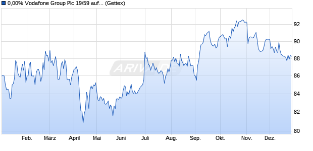 0,00% Vodafone Group Plc 19/59 auf Nullzins (WKN A2R3T3, ISIN US92857WBT62) Chart