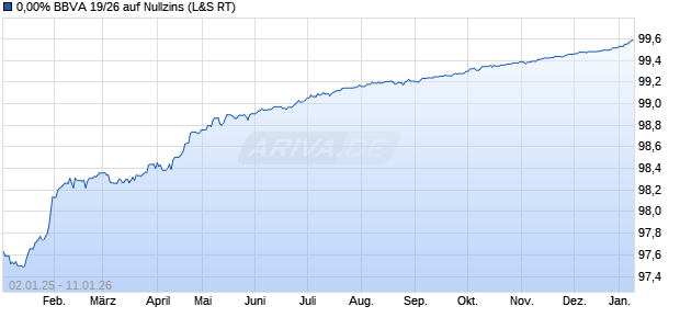 0,00% BBVA 19/26 auf Nullzins (WKN A2R3T1, ISIN XS2013745703) Chart