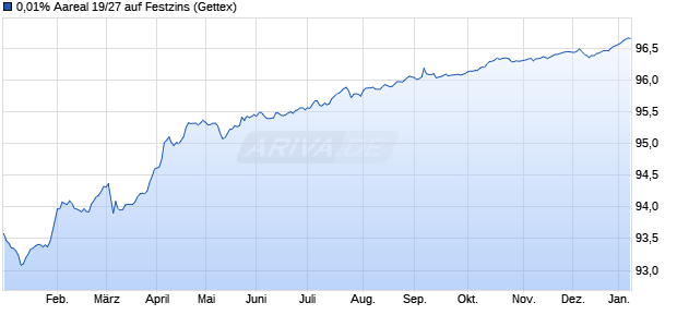 0,01% Aareal 19/27 auf Festzins (WKN AAR025, ISIN DE000AAR0256) Chart