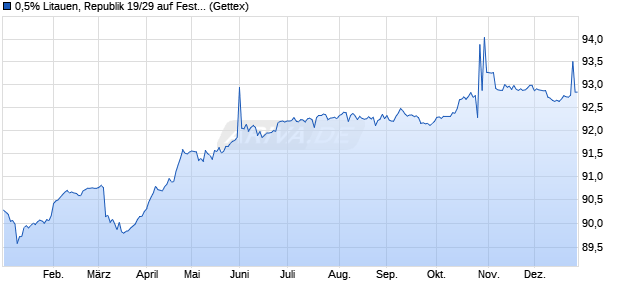 0,5% Litauen, Republik 19/29 auf Festzins (WKN A2R3UN, ISIN XS2013677864) Chart
