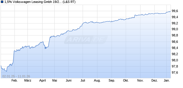 1,5% Volkswagen Leasing Gmbh 19/26 auf Festzins (WKN A2GSFX, ISIN XS2014291616) Chart
