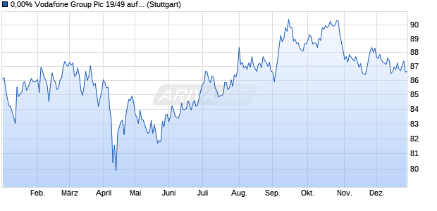 0,00% Vodafone Group Plc 19/49 auf Nullzins (WKN A2R3UT, ISIN US92857WBS89) Chart