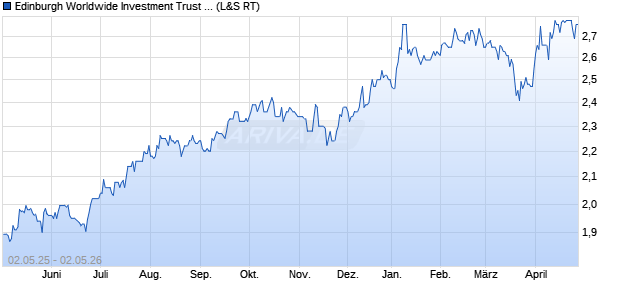 Edinburgh Worldwide Investment Trust Aktie Chart