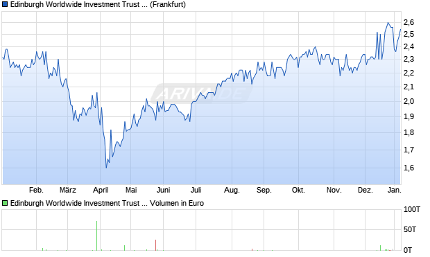 Edinburgh Worldwide Investment Trust Aktie Chart