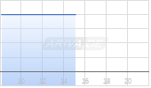 Edinburgh Worldwide Investment Trust plc Chart