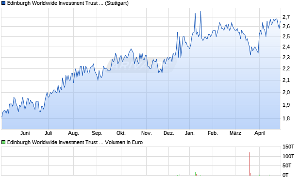Edinburgh Worldwide Investment Trust Aktie Chart