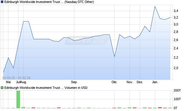 Edinburgh Worldwide Investment Trust Aktie Chart