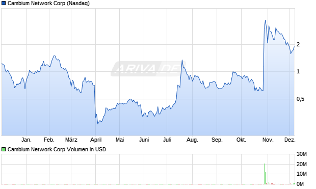 Cambium Network Aktie Chart