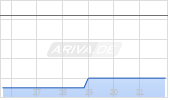 Cambium Network Corp Chart