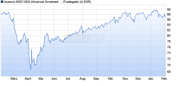 Performance des Invesco MSCI USA Universal Screened UCITS ETF Acc (WKN A2PHLP, ISIN IE00BJQRDM08)