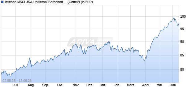 Performance des Invesco MSCI USA Universal Screened UCITS ETF Acc (WKN A2PHLP, ISIN IE00BJQRDM08)