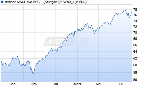 Performance des Invesco MSCI USA ESG Universal Screened UCITS ETF Acc (WKN A2PHLP, ISIN IE00BJQRDM08)