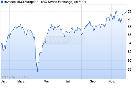 Performance des Invesco MSCI Europe Universal Screened UCITS ETF Acc (WKN A2PHLN, ISIN IE00BJQRDL90)
