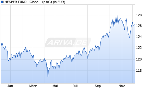 Performance des HESPER FUND - Global Solutions T-6 EUR (WKN A2PED9, ISIN LU1931806399)