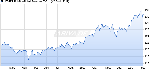 Performance des HESPER FUND - Global Solutions T-6 EUR (WKN A2PED9, ISIN LU1931806399)
