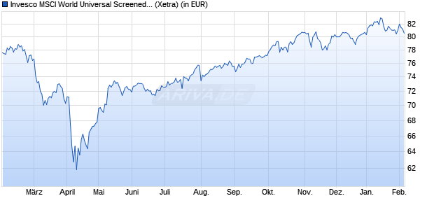 Performance des Invesco MSCI World Universal Screened UCITS ETF Acc (WKN A2PHLM, ISIN IE00BJQRDK83)