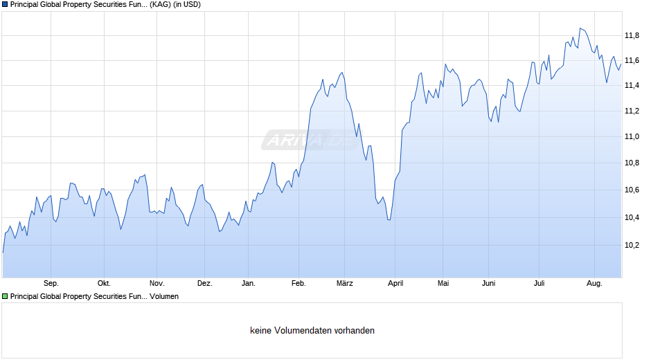 Principal Global Property Securities Fund (acc.) N Chart
