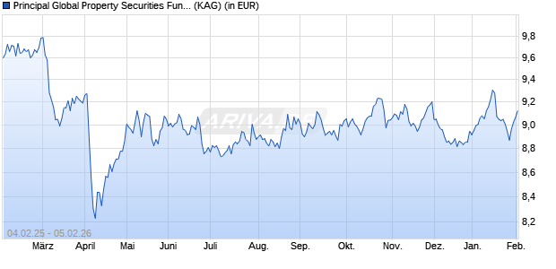 Performance des Principal Global Property Securities Fund (acc.) N (WKN A2PL4J, ISIN IE00BD0G6119)